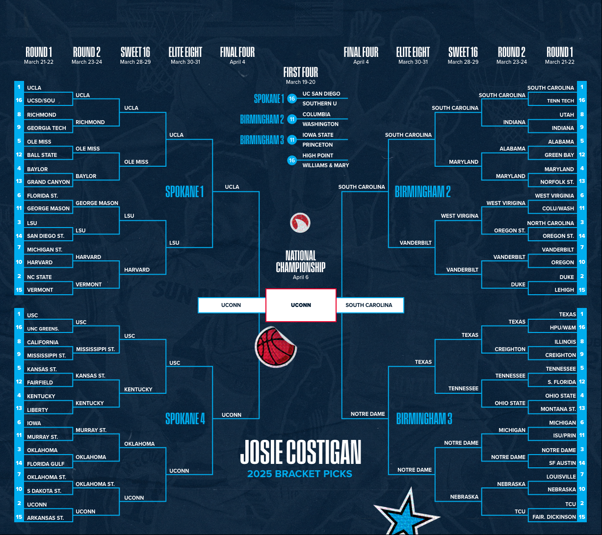 2025 Women's March Madness bracket